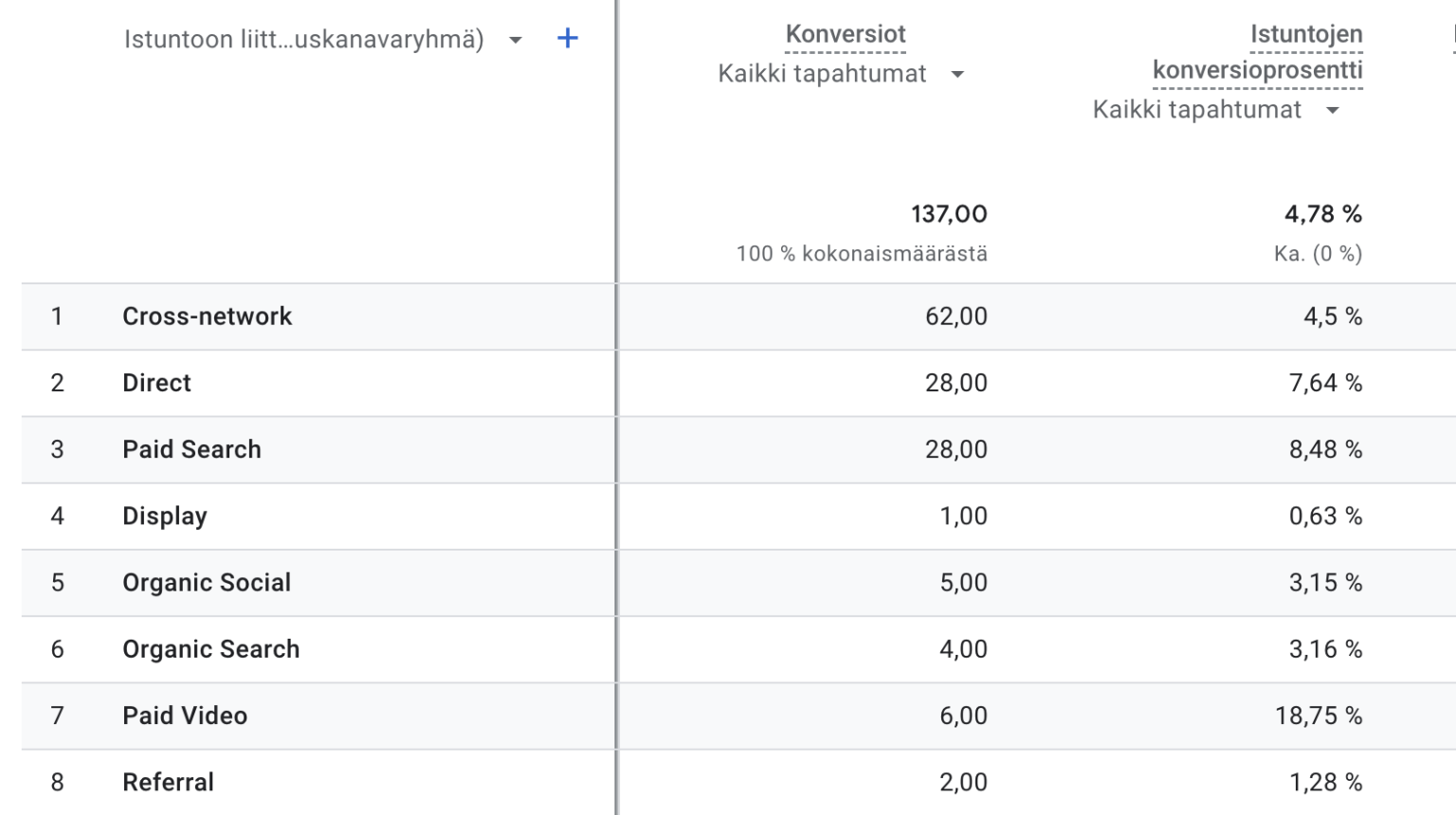 Konversioprosentti Google Analyticsin tilastonäkymässä.