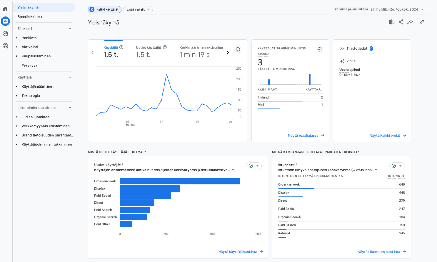 Google Analytics -työkalun yleisnäkymä, jossa verkkosivun dataa esitetään erilaisilla diagrammeilla ja kuvioilla.