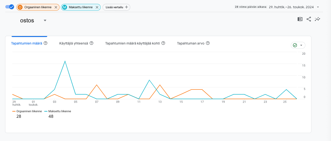 Viivadiagrammi Google Analytics -työkalusta, jossa verrataan kahden erilaisen yleisösegmentin tekemiä tapahtumia verkkosivulla.