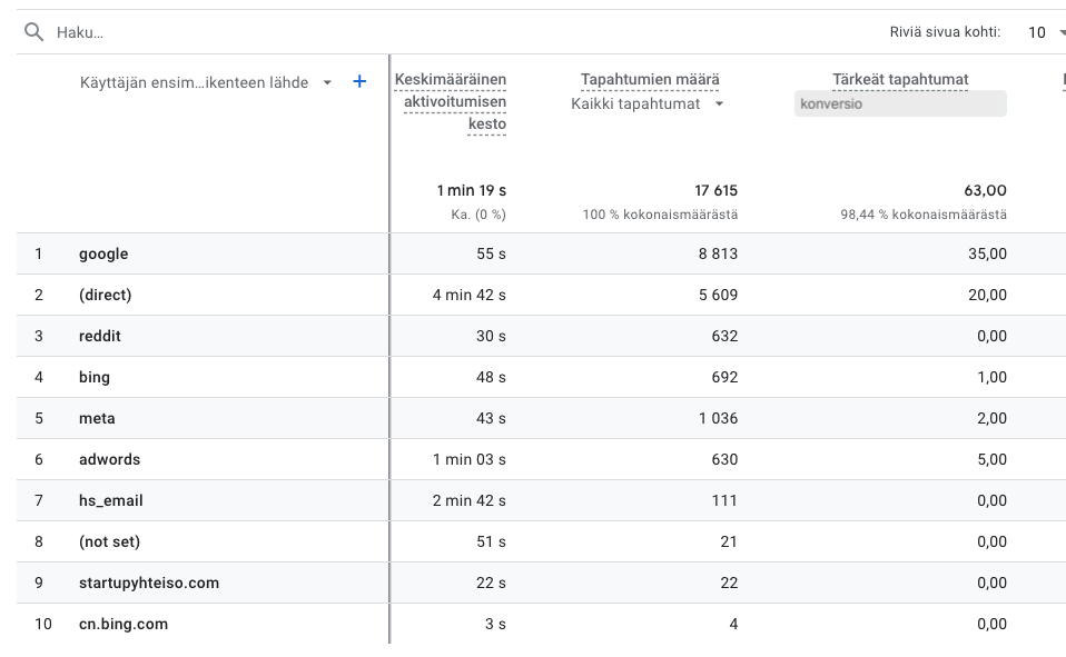 Taulukko Google Analytics -työkalusta, jossa esitellään eri lähteistä tulleen verkkoliikenteen yhteyttä verkkosivun tapahtumiin.